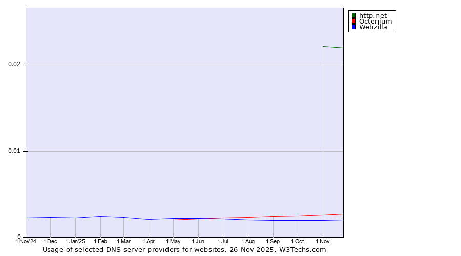 Historical trends in the usage of http.net vs. Octenium vs. Webzilla