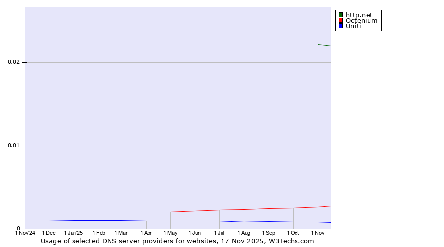 Historical trends in the usage of http.net vs. Octenium vs. Uniti