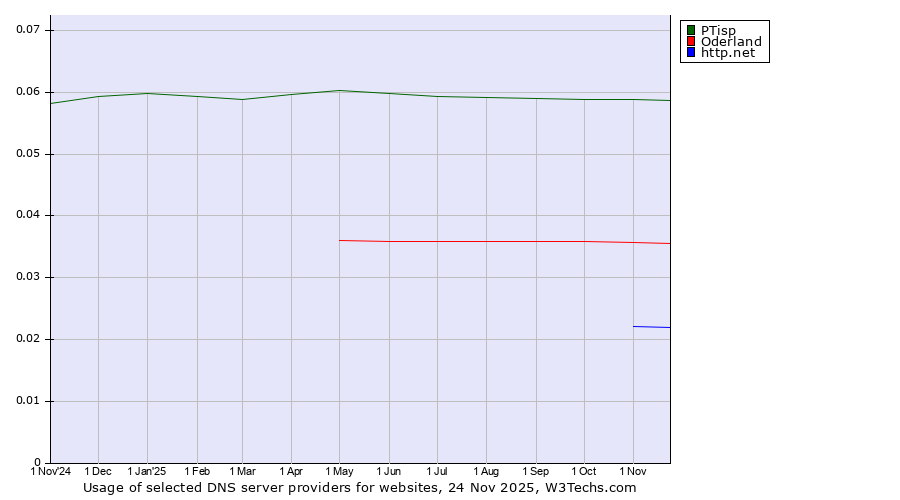Historical trends in the usage of PTisp vs. Oderland vs. http.net
