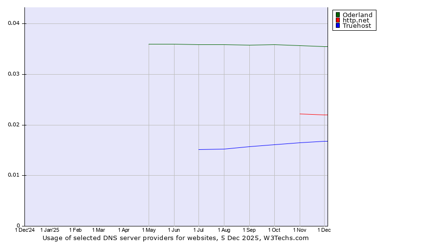 Historical trends in the usage of Oderland vs. http.net vs. Truehost