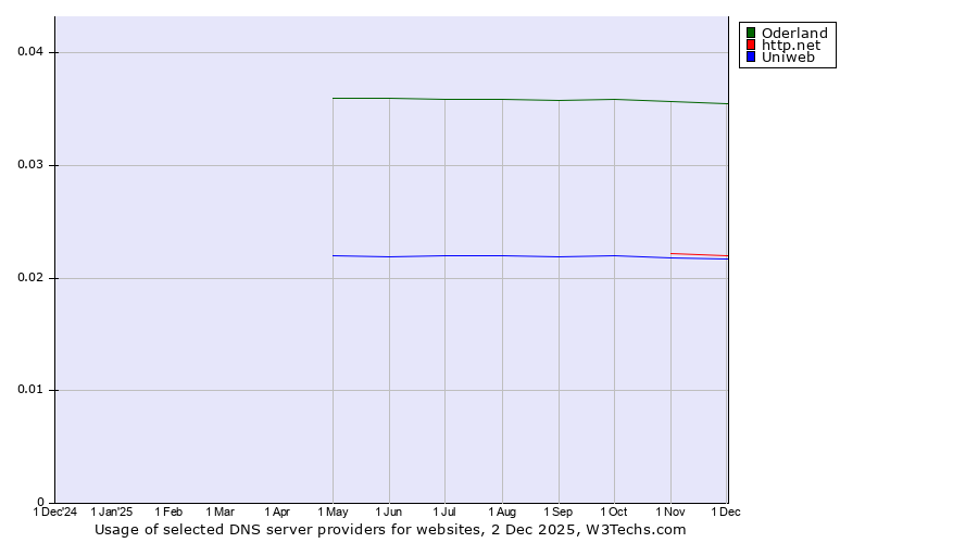 Historical trends in the usage of Oderland vs. http.net vs. Uniweb