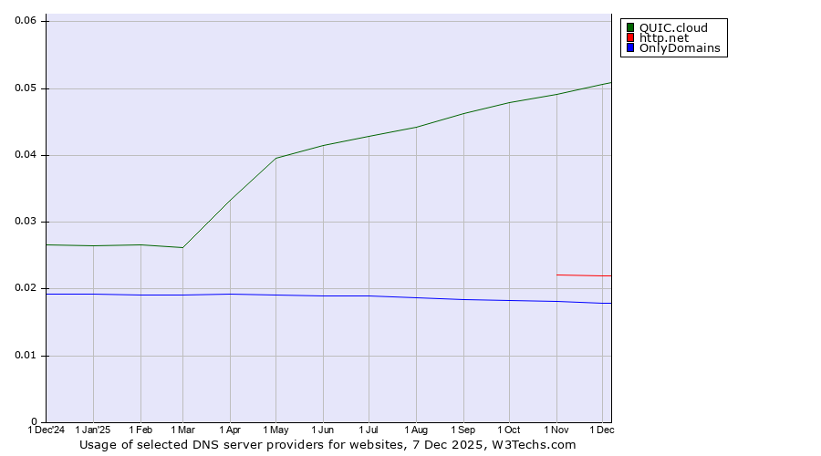 Historical trends in the usage of QUIC.cloud vs. http.net vs. OnlyDomains