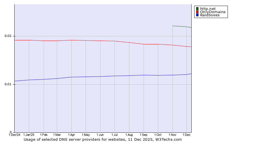 Historical trends in the usage of http.net vs. OnlyDomains vs. Raidboxes