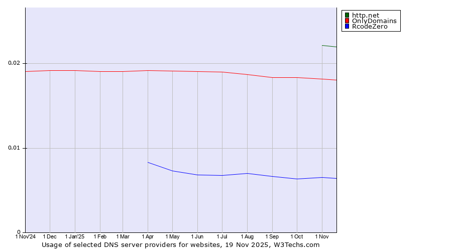 Historical trends in the usage of http.net vs. OnlyDomains vs. RcodeZero