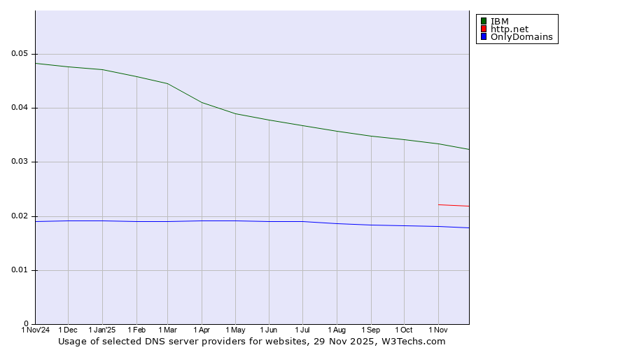 Historical trends in the usage of IBM vs. http.net vs. OnlyDomains