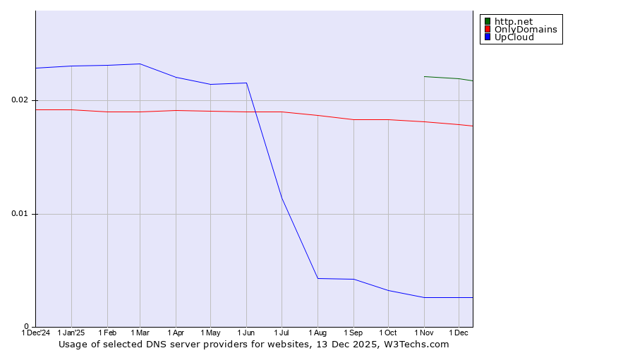 Historical trends in the usage of http.net vs. OnlyDomains vs. UpCloud