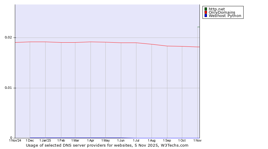 Historical trends in the usage of http.net vs. OnlyDomains vs. Webhost Python