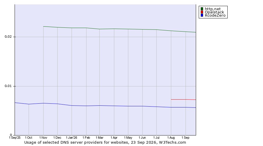 Historical trends in the usage of http.net vs. Opalstack vs. RcodeZero
