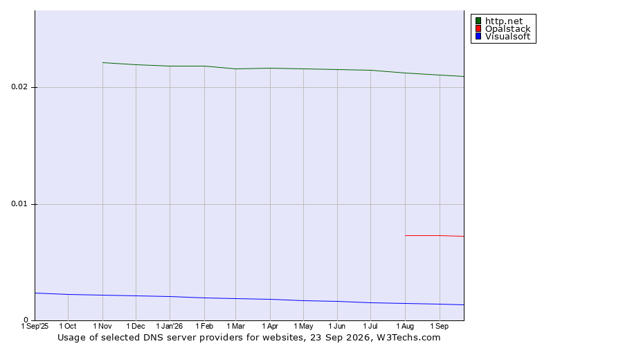 Historical trends in the usage of http.net vs. Opalstack vs. Visualsoft