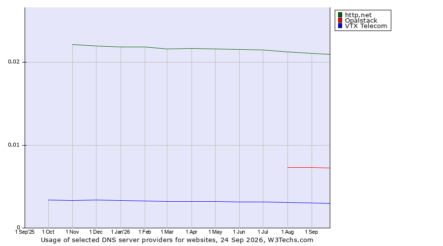 Historical trends in the usage of http.net vs. Opalstack vs. VTX Telecom