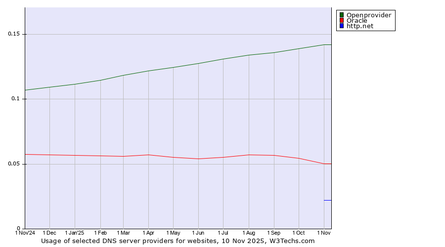 Historical trends in the usage of Openprovider vs. Oracle vs. http.net