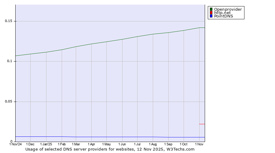 Historical trends in the usage of Openprovider vs. http.net vs. PointDNS