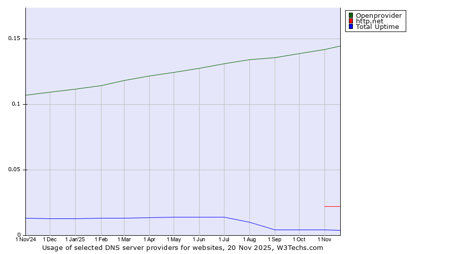 Historical trends in the usage of Openprovider vs. http.net vs. Total Uptime