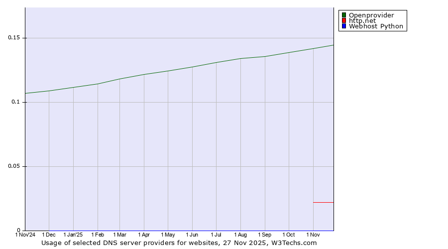 Historical trends in the usage of Openprovider vs. http.net vs. Webhost Python