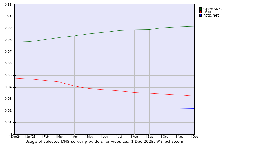 Historical trends in the usage of OpenSRS vs. IBM vs. http.net