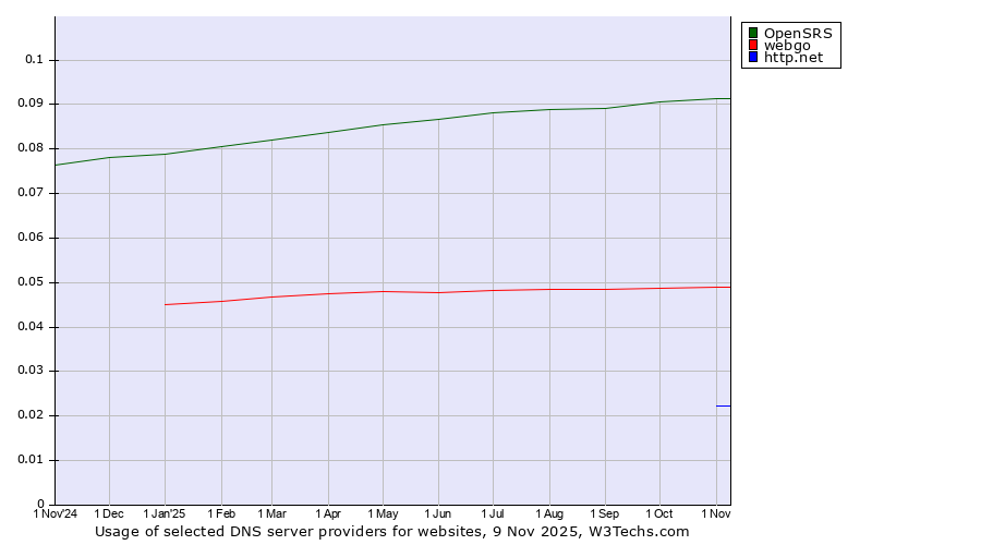 Historical trends in the usage of OpenSRS vs. webgo vs. http.net