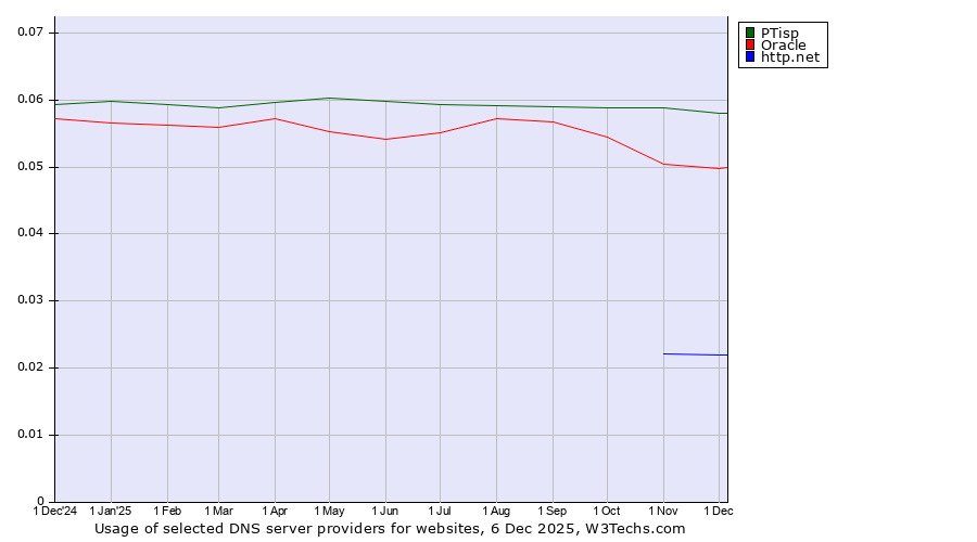 Historical trends in the usage of PTisp vs. Oracle vs. http.net