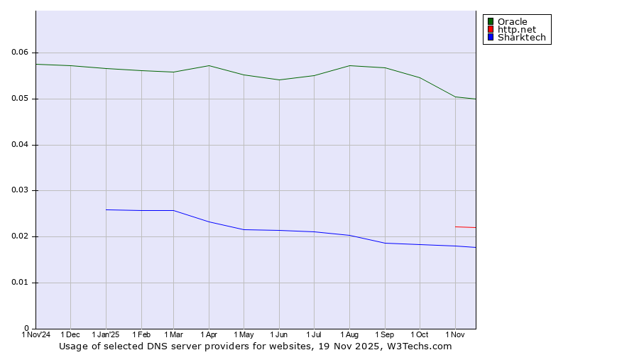 Historical trends in the usage of Oracle vs. http.net vs. Sharktech