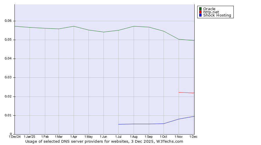 Historical trends in the usage of Oracle vs. http.net vs. Shock Hosting
