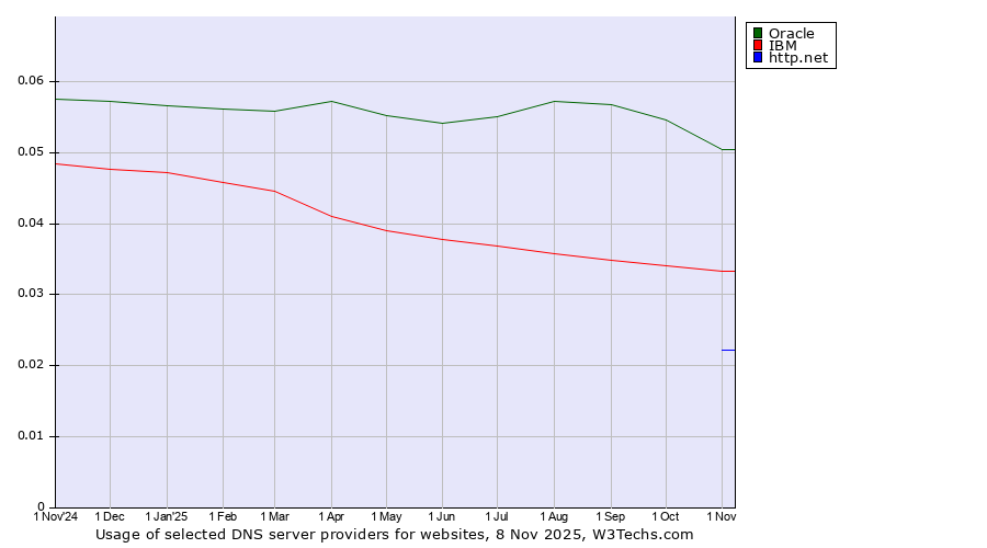 Historical trends in the usage of Oracle vs. IBM vs. http.net