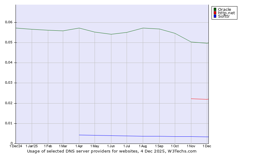 Historical trends in the usage of Oracle vs. http.net vs. Softtr