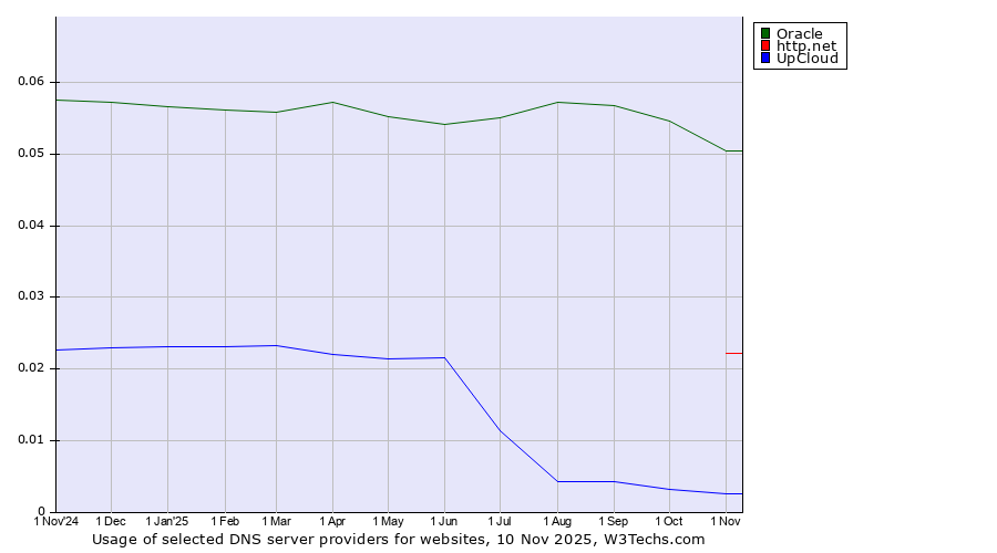 Historical trends in the usage of Oracle vs. http.net vs. UpCloud