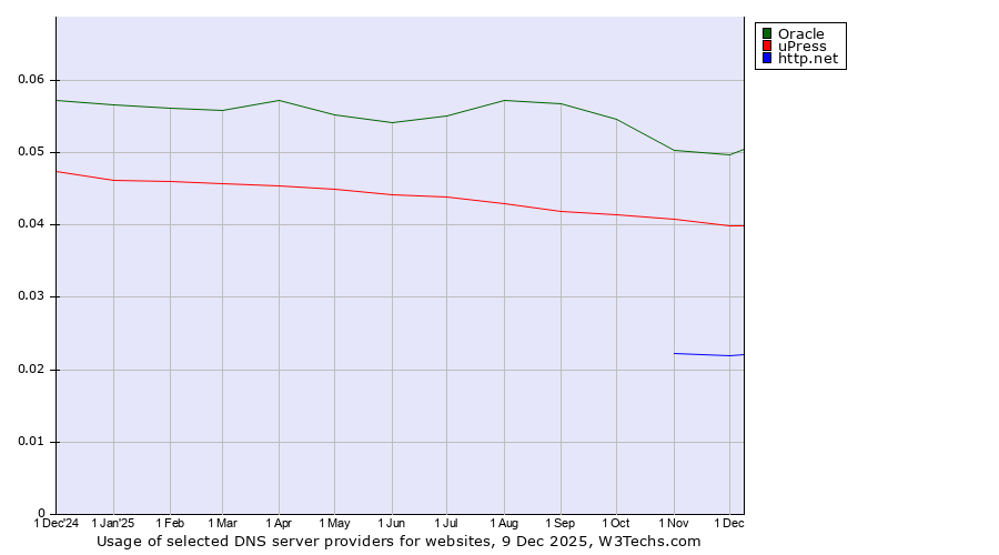 Historical trends in the usage of Oracle vs. uPress vs. http.net
