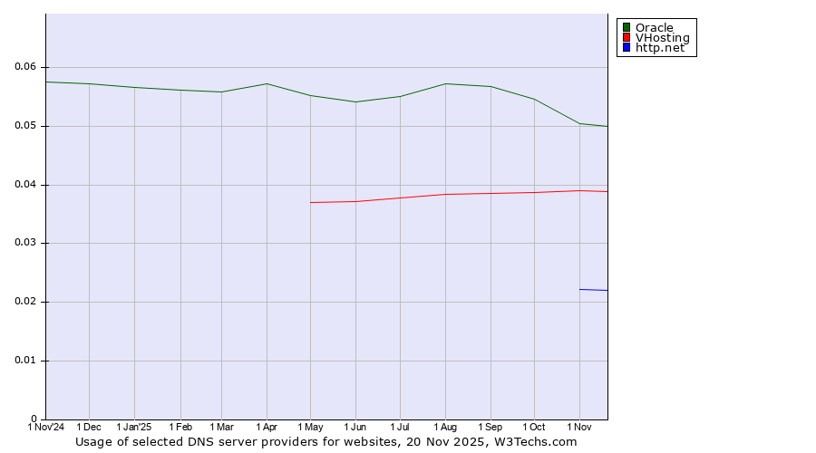 Historical trends in the usage of Oracle vs. VHosting vs. http.net