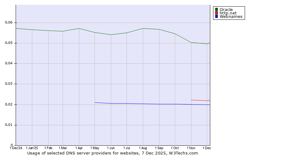 Historical trends in the usage of Oracle vs. http.net vs. Webnames