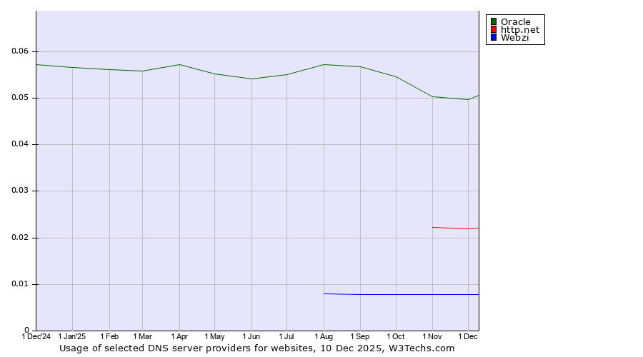 Historical trends in the usage of Oracle vs. http.net vs. Webzi