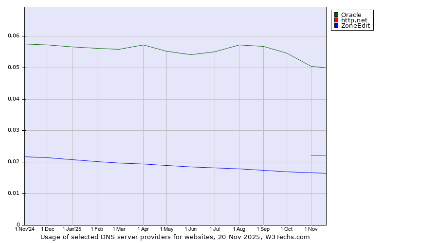 Historical trends in the usage of Oracle vs. http.net vs. ZoneEdit