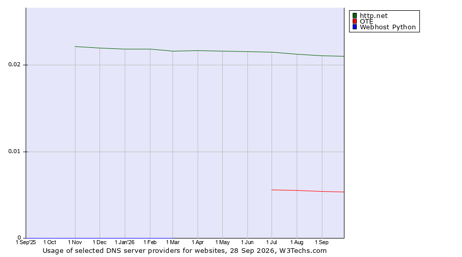 Historical trends in the usage of http.net vs. OTE vs. Webhost Python
