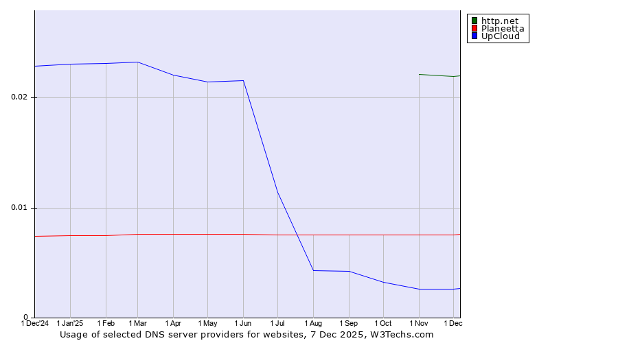 Historical trends in the usage of http.net vs. Planeetta vs. UpCloud