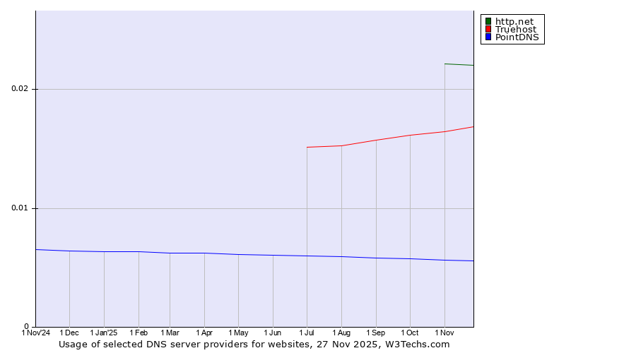 Historical trends in the usage of http.net vs. Truehost vs. PointDNS