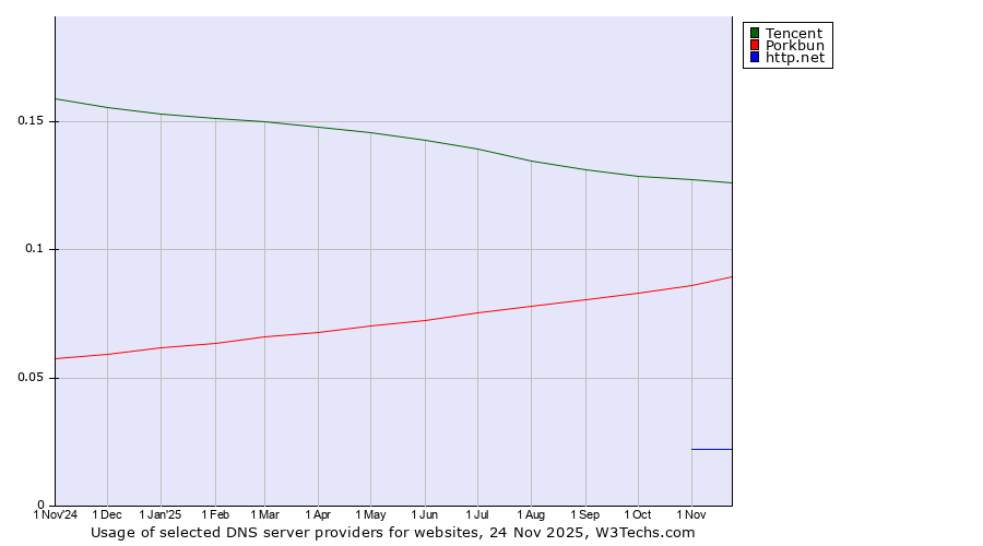 Historical trends in the usage of Tencent vs. Porkbun vs. http.net