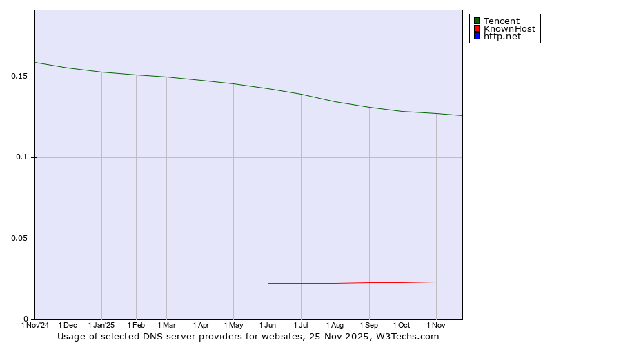 Historical trends in the usage of Tencent vs. KnownHost vs. http.net