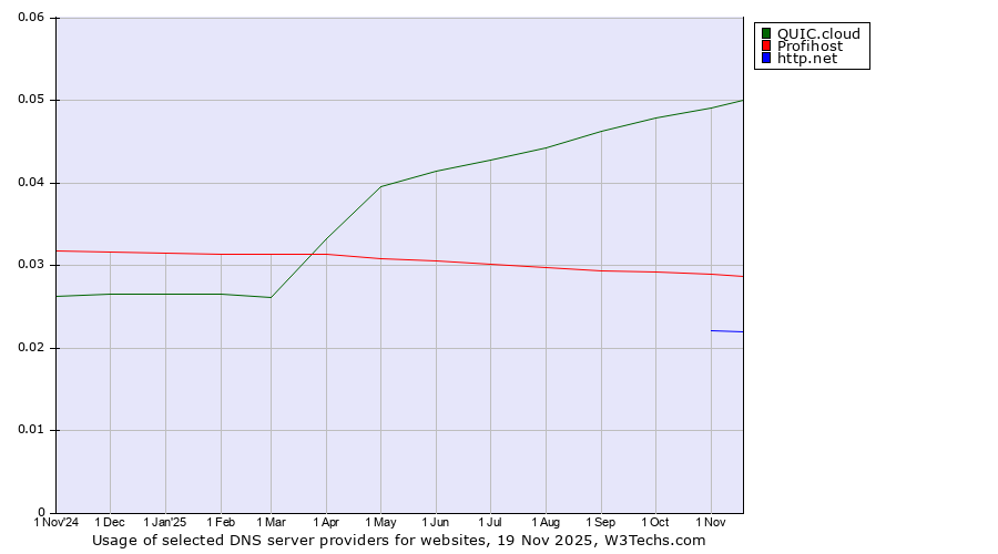 Historical trends in the usage of QUIC.cloud vs. Profihost vs. http.net