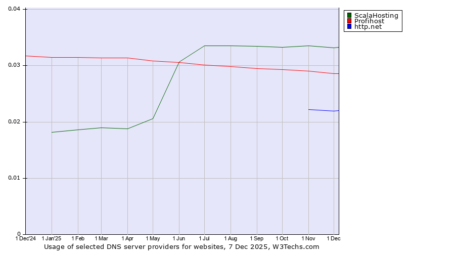 Historical trends in the usage of ScalaHosting vs. Profihost vs. http.net
