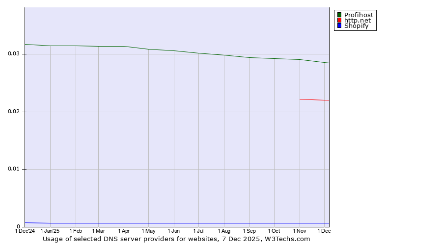 Historical trends in the usage of Profihost vs. http.net vs. Shopify