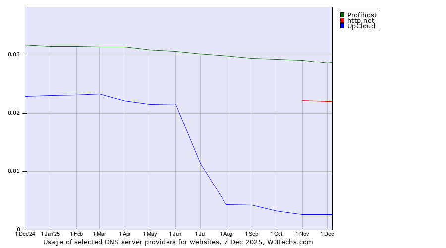 Historical trends in the usage of Profihost vs. http.net vs. UpCloud