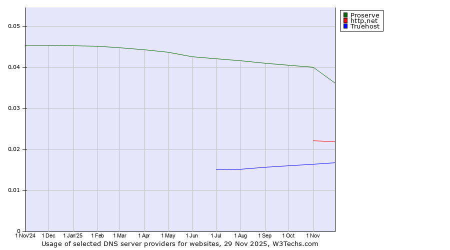 Historical trends in the usage of Proserve vs. http.net vs. Truehost