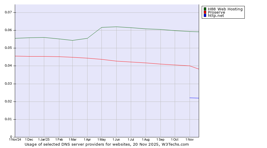 Historical trends in the usage of H88 Web Hosting vs. Proserve vs. http.net