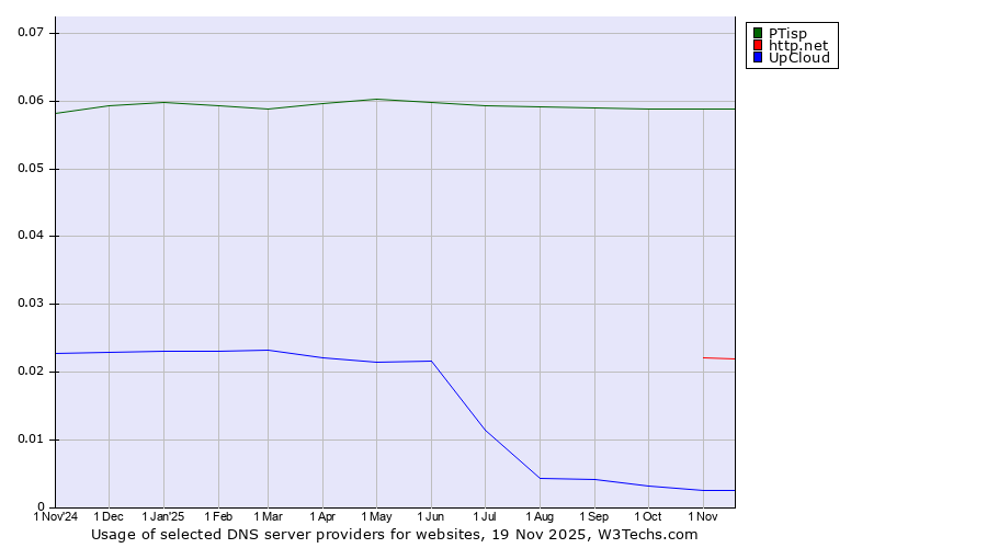 Historical trends in the usage of PTisp vs. http.net vs. UpCloud