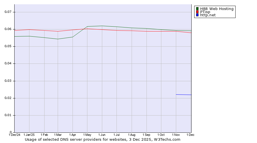 Historical trends in the usage of H88 Web Hosting vs. PTisp vs. http.net
