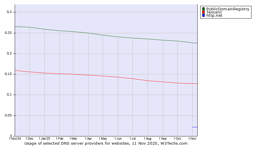 Historical trends in the usage of PublicDomainRegistry vs. Tencent vs. http.net