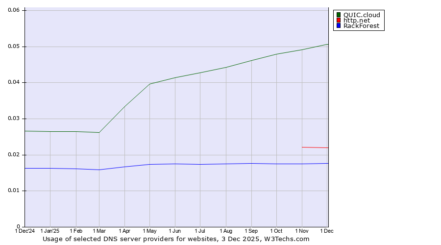 Historical trends in the usage of QUIC.cloud vs. http.net vs. RackForest