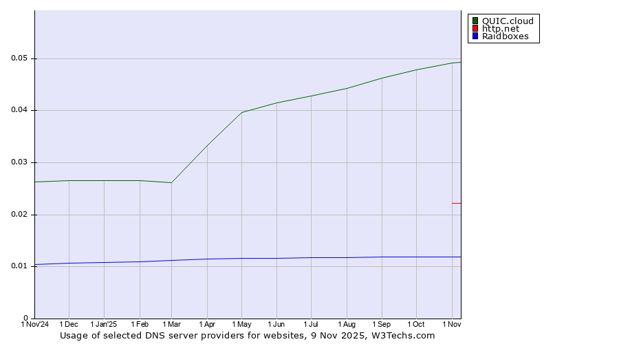 Historical trends in the usage of QUIC.cloud vs. http.net vs. Raidboxes