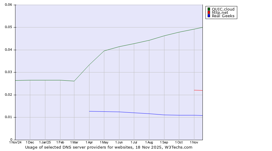 Historical trends in the usage of QUIC.cloud vs. http.net vs. Real Geeks