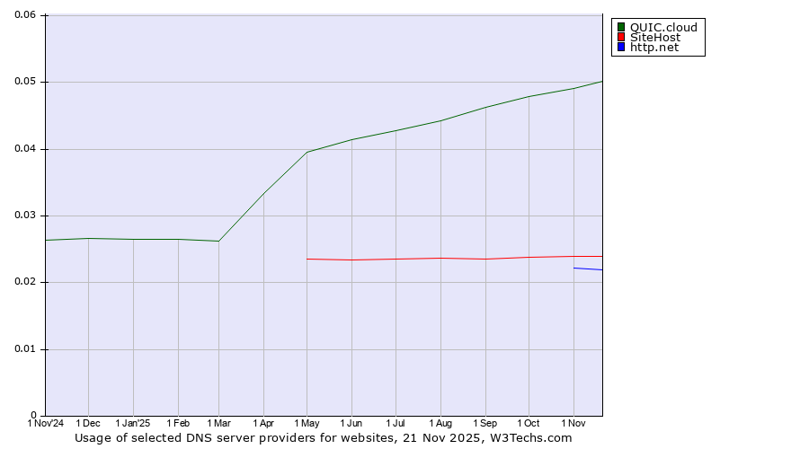 Historical trends in the usage of QUIC.cloud vs. SiteHost vs. http.net