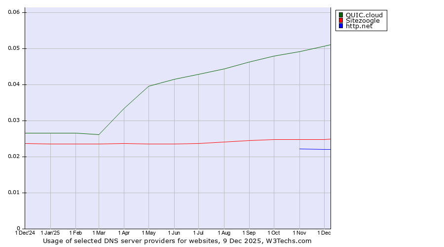 Historical trends in the usage of QUIC.cloud vs. Sitezoogle vs. http.net